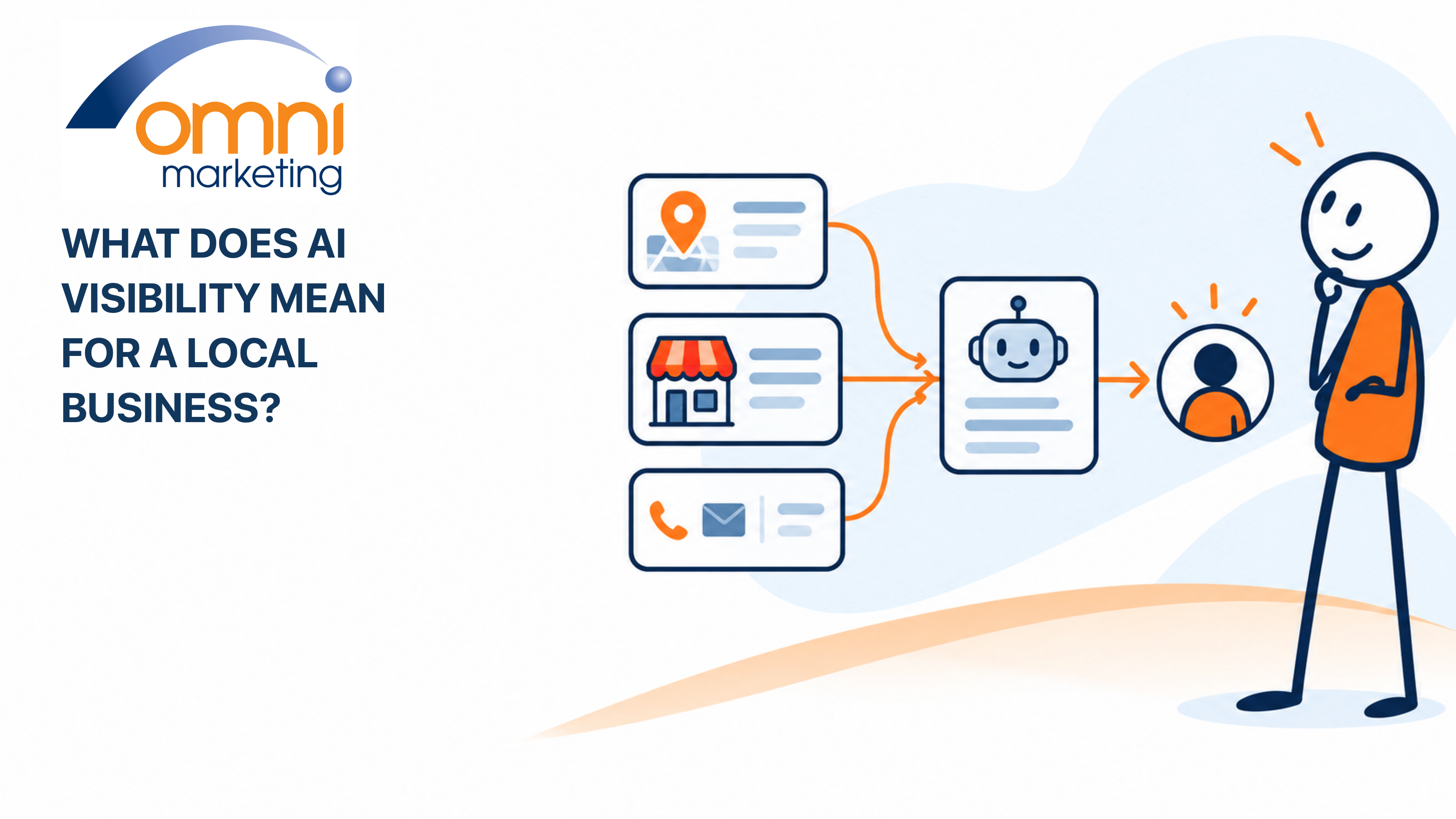 Omni Marketing illustration showing local business information flowing into an AI answer for a customer
